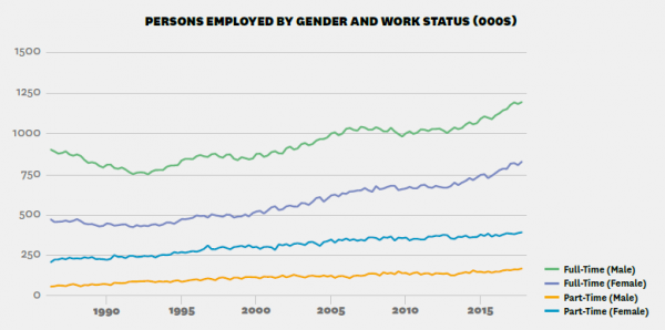 Graph shows the numbers of people employed in New Zealand, by gender and work status. Males working full-time make up the largest group of people in employment, rising from around 900,000 people in the late 1980s to over 1.2 million in 2015. Females in full-time employment have the next highest level of employment, rising from just under 500,000 in the late 1980s to 750,000 in 2015. There were just under 250,000 females in part-time employment in the late 1980s, rising to over 400,000 in 2015. Males in part-time employment rose from under 100,000 in the late 1980s to over 150,000 in 2015. 