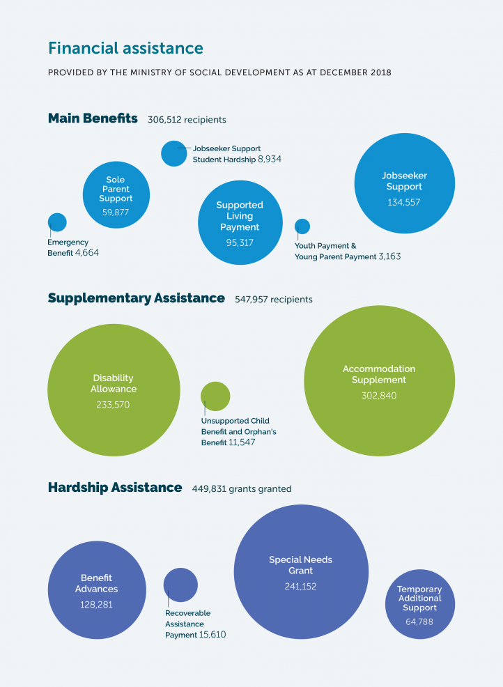 Statistics for Financial assistance