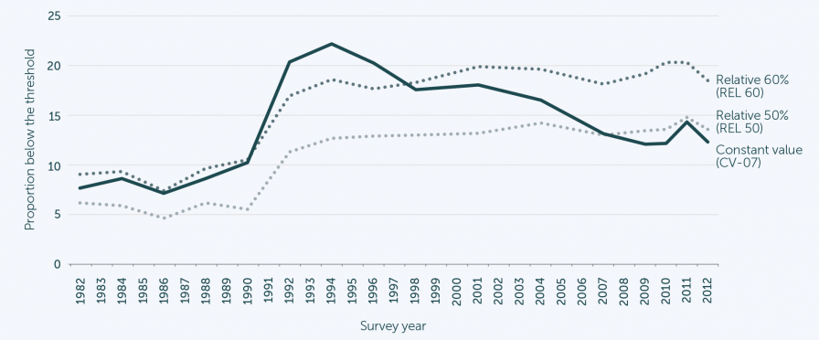 Proportion of population with net-of-housing-costs household incomes below selected thresholds, 1982–2014