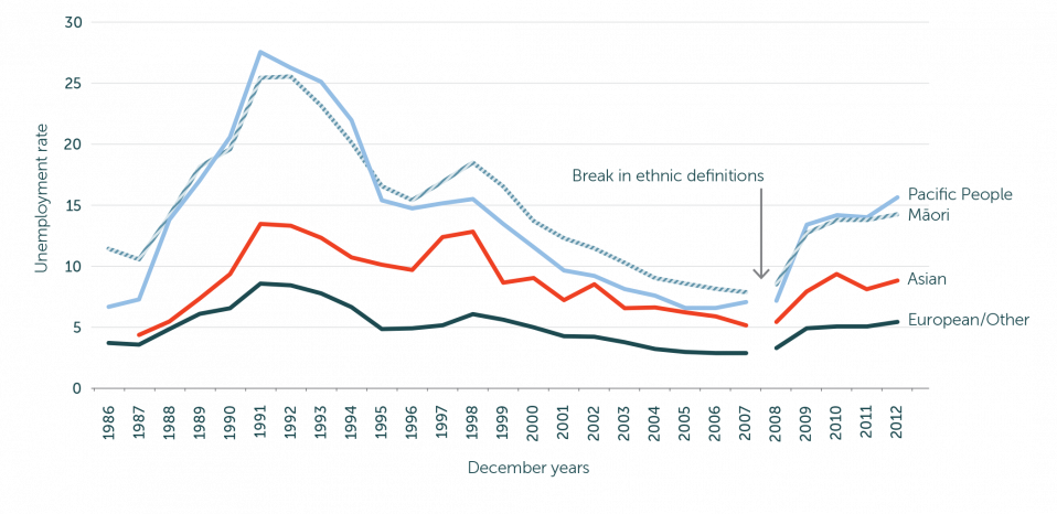 Figure 1: Unemployment rate, by ethnic group, 1986–2014 Source: