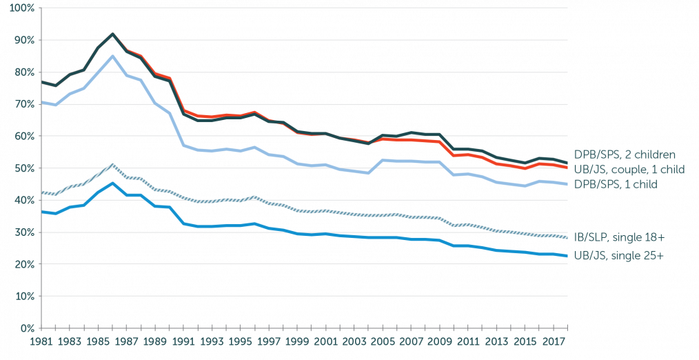 Figure 3 - Comparison of benefit rates to average wages, 1981–2018