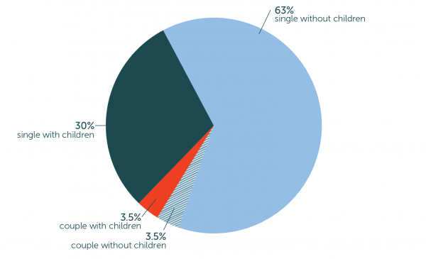 A pie chart shows the benefits paid to people by family type as at June 2017.