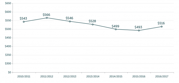 A line chart shows yearly expenditure from 2010 to 2017 on discrete employment assistance interventions, measured in millions.