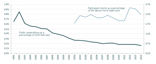 A line chart shows yearly market spending in New Zealand from 1991 to 2014, with public expenditure as a percentage of gross domestic product. The chart also shows participant stocks as a percentage of the labour force from 2002 to 2014. 